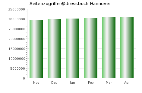 Statistik Hannover