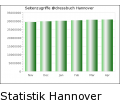 Statistik Hannover